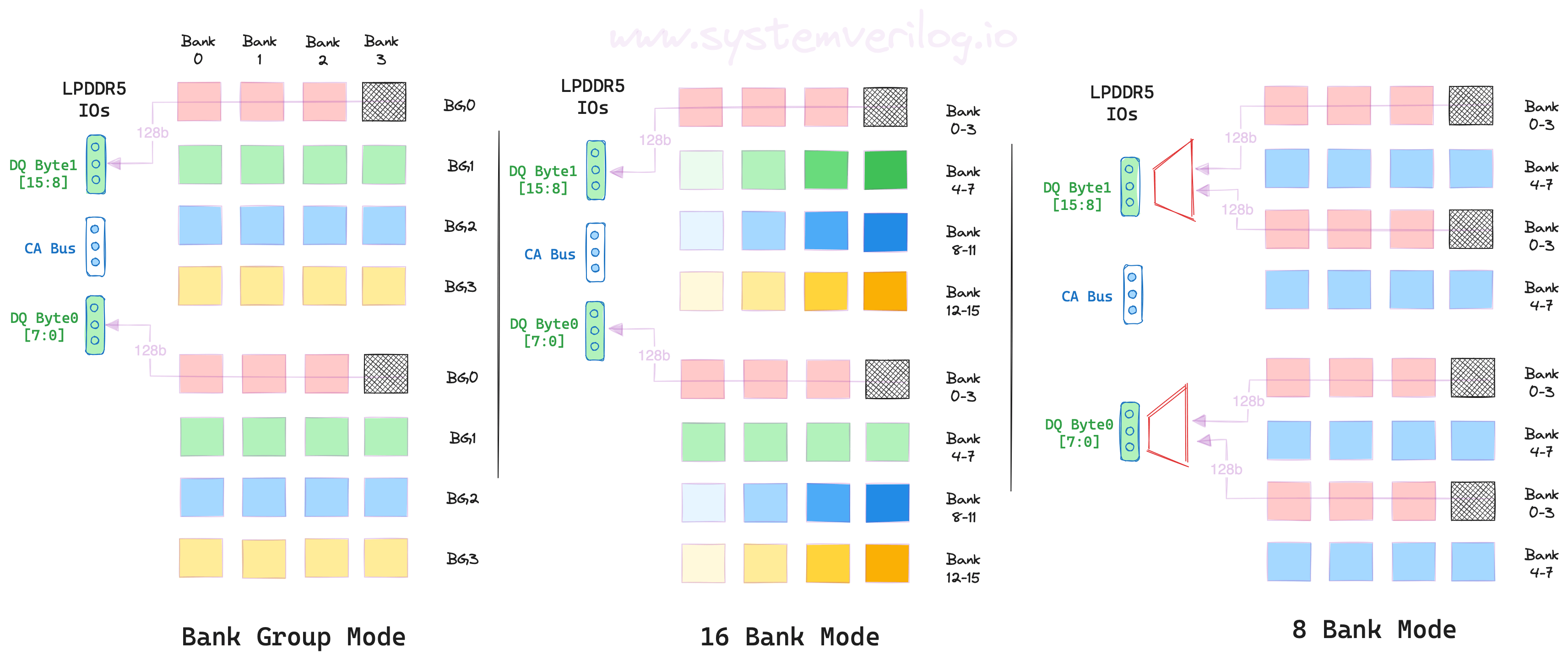 Figure 3: LPDDR5 Bank Architecture