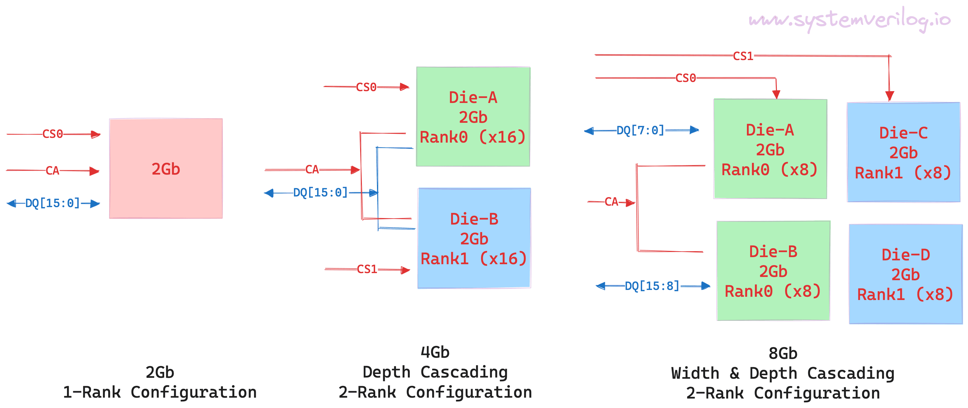 Figure 5: LPDDR5 Channel