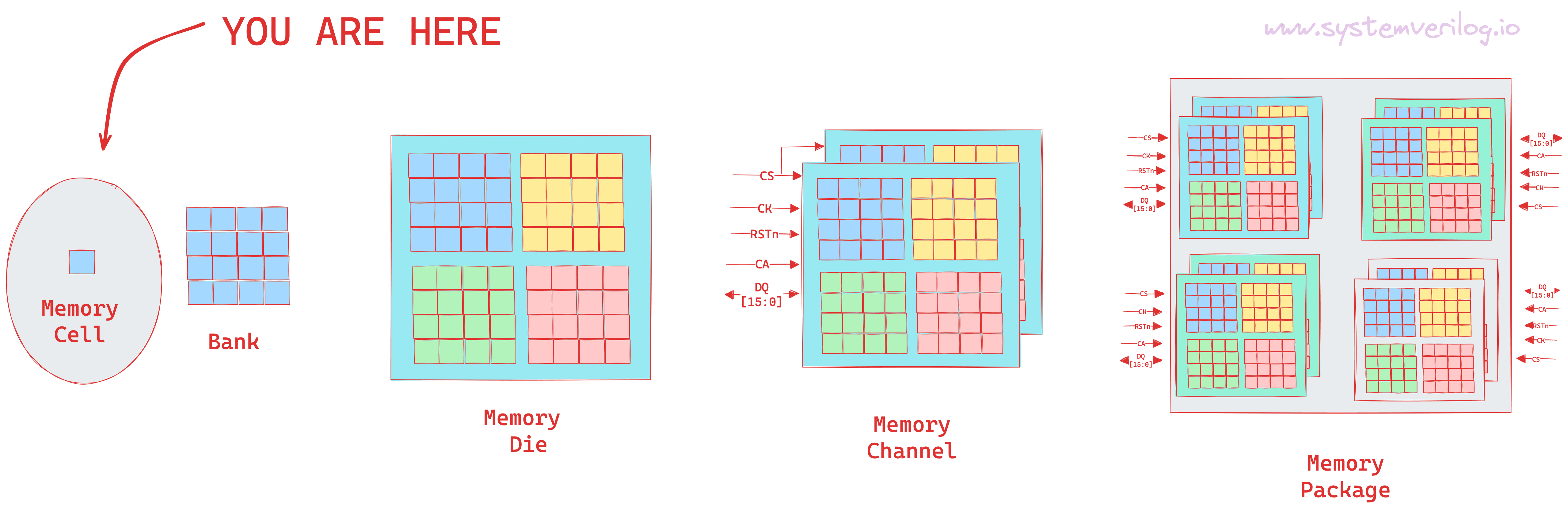 Figure 0: LPDDR5 cell2pkg