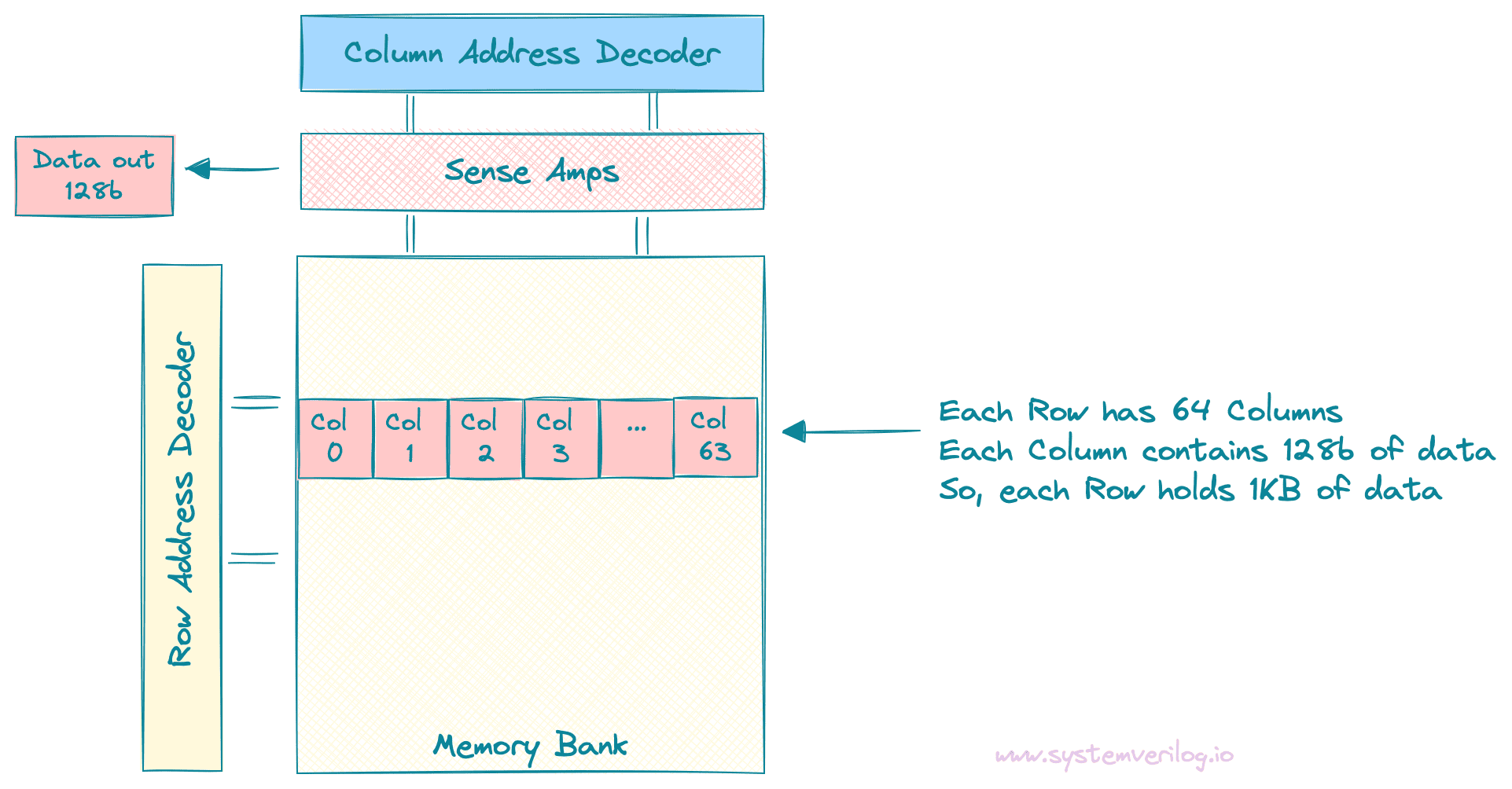 Figure 2: Bit Memory Array