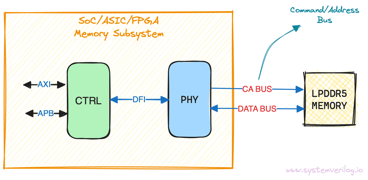 Figure 7: LPDDR5 Memory Sub-System