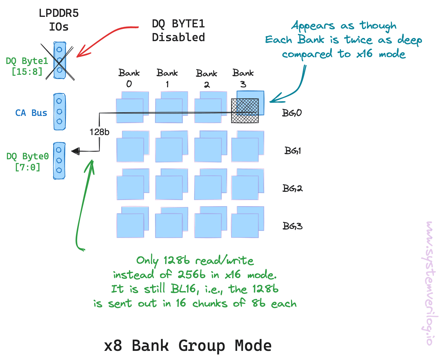 Figure 4: LPDDR5 x8 mode