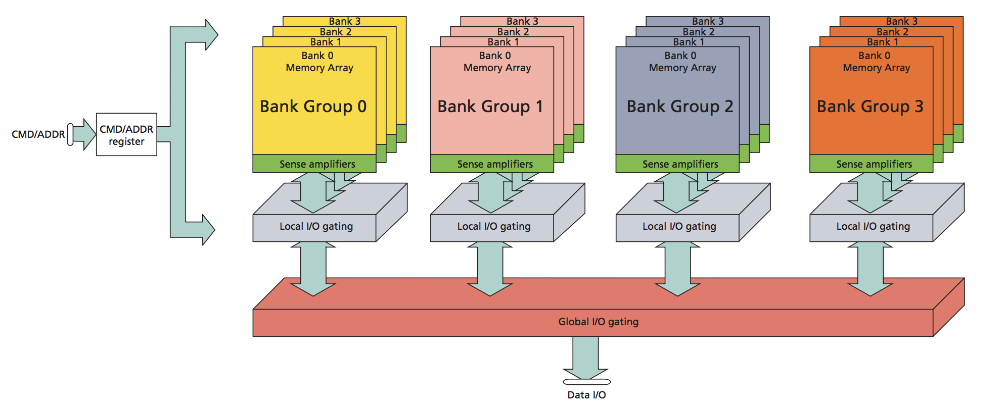 Figure 2: BankGroup & Bank