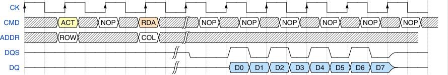 Figure 8: READ Operation