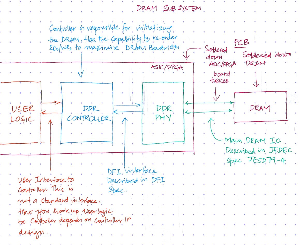 Figure 10: DRAM Sub-System