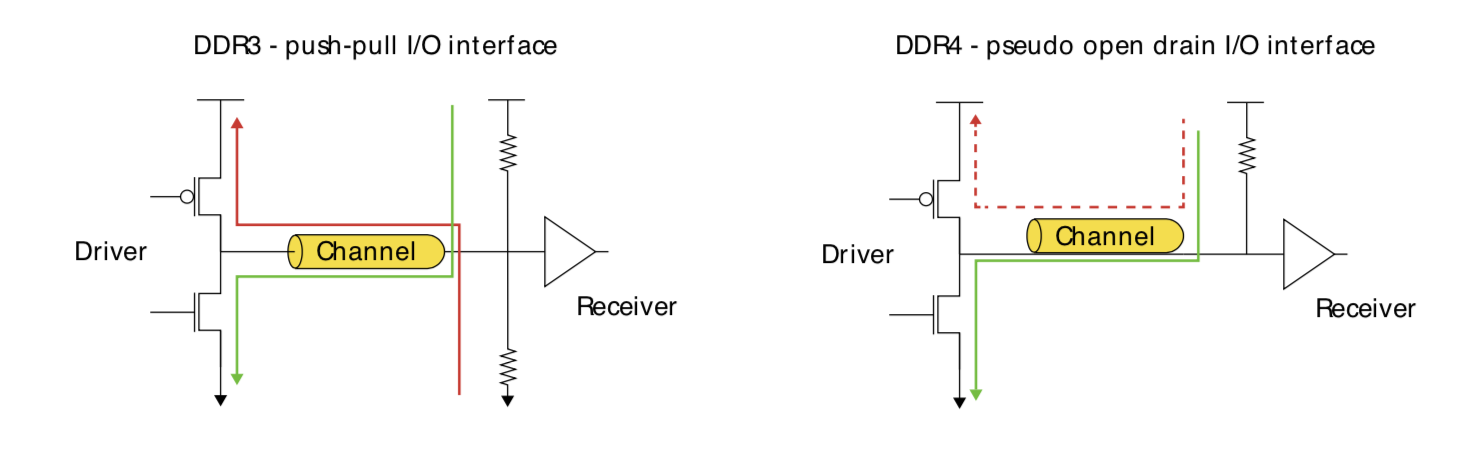 SSTL in DDR3 vs POD in DDR4