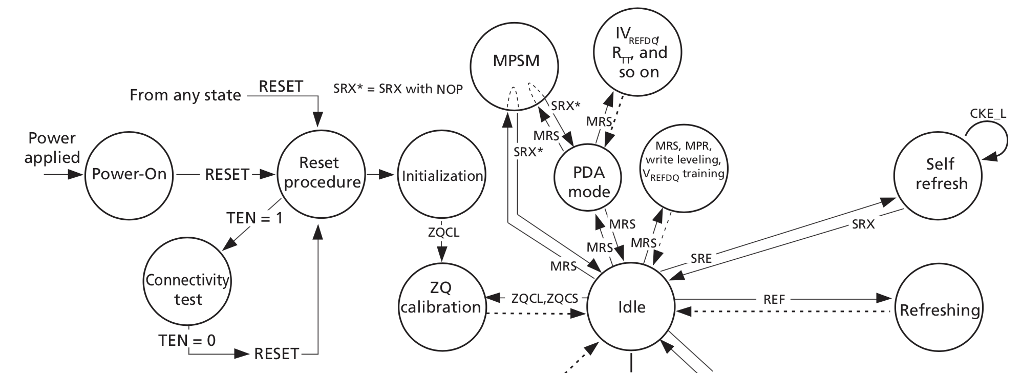 Figure 1: DDR4 State Machine