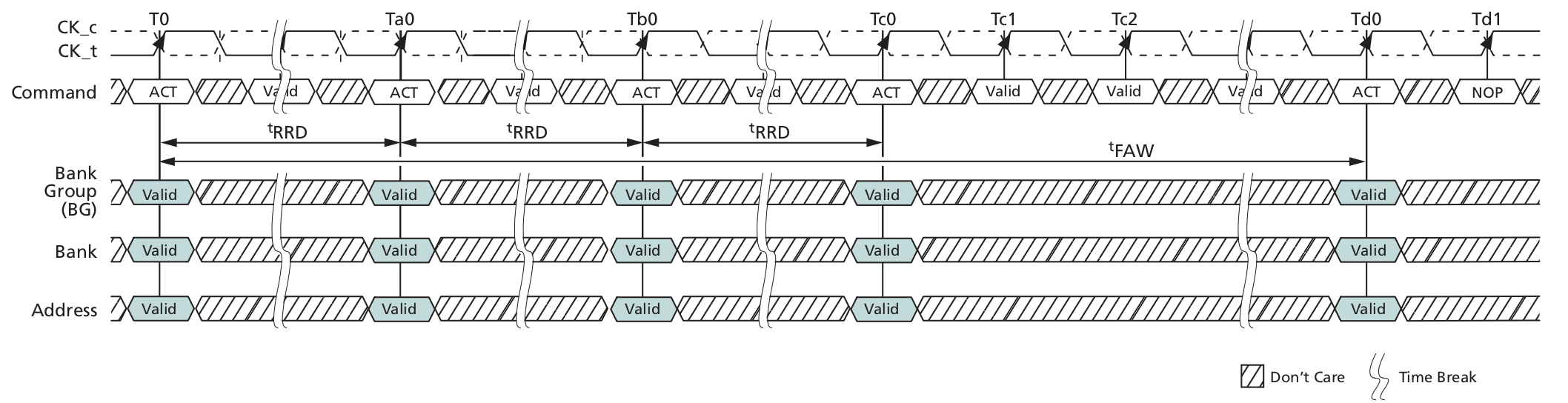 Ram timing