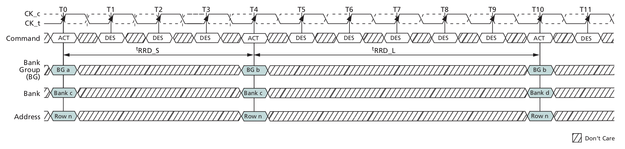 Figure 1: tRRD timing