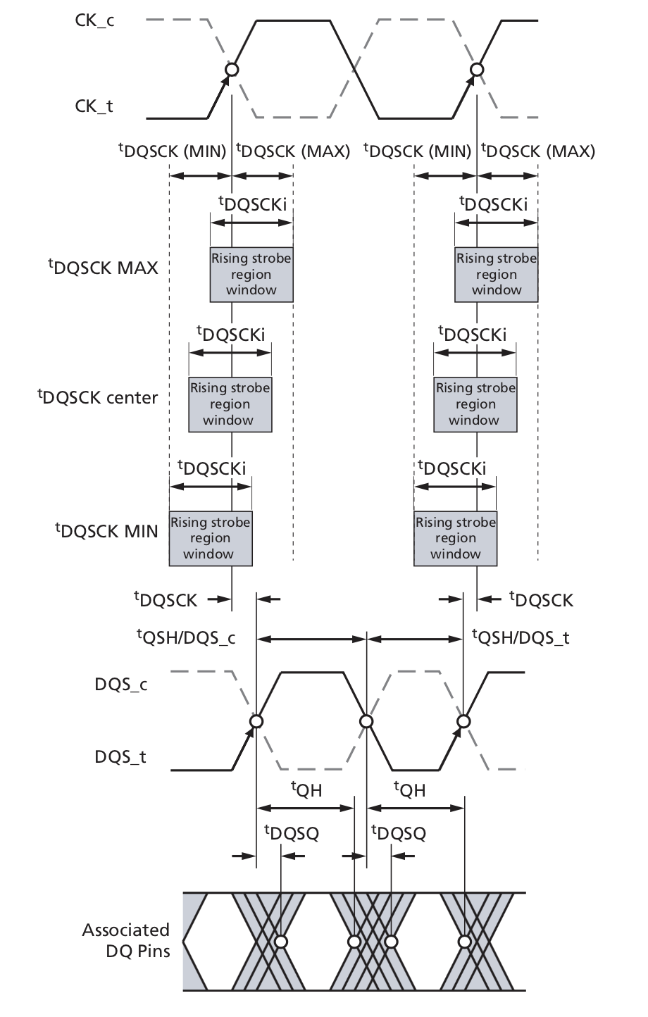 Figure 8: Illustrating CK-DQS and DQS-DQ relationships