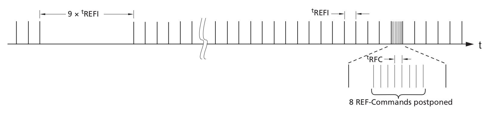 Figure 2: tFAW timing