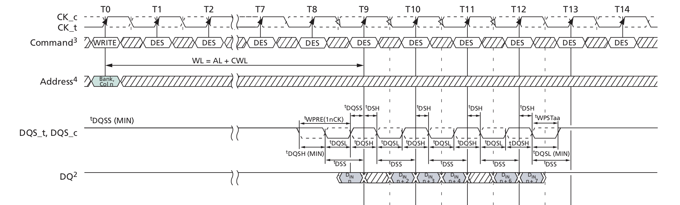 Figure 9: WRITE timing parameters