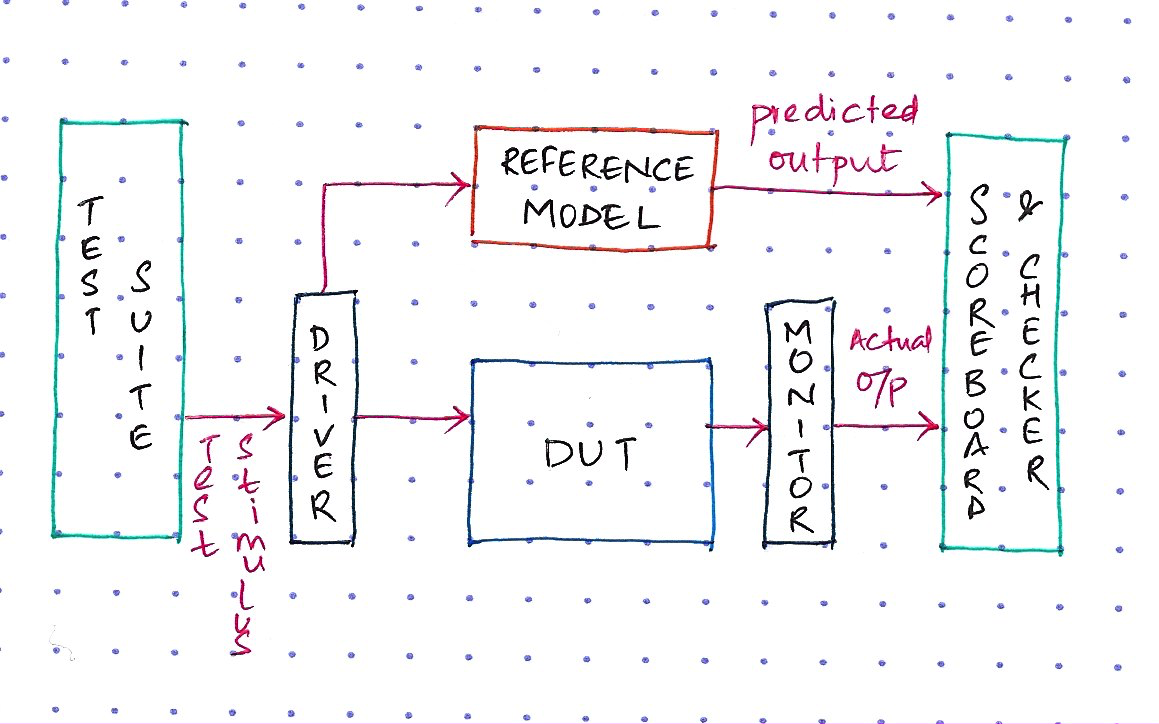 Functional simulation environment