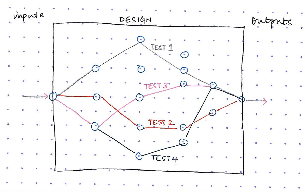 Functional simulation state exploration