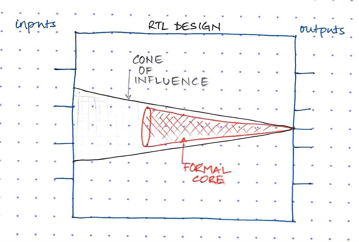 Formal Cone of Influence and Formal Core