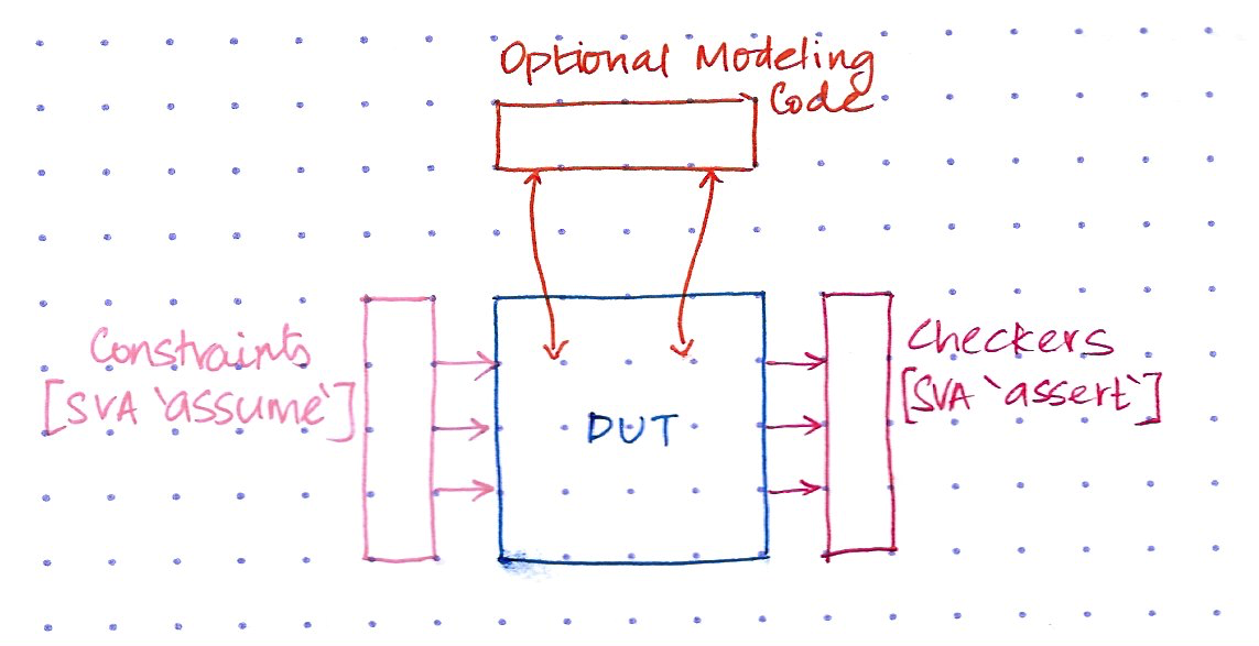 Functional simulation state exploration