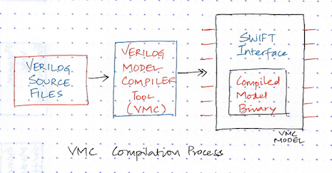 VMC Compilation Process